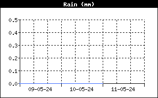 De regen van de afgelopen 3 dagen.