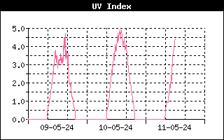 De UV-straling van de afgelopen 3 dagen.