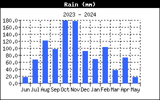 De regen van dit jaar.