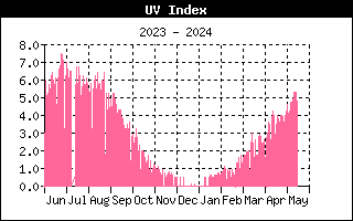 De UV-straling van dit jaar.