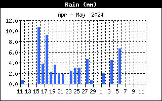 De regen van de afgelopen maand.