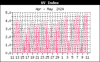 De UV-straling van de afgelopen maand.