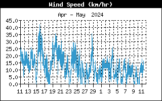De windsnelheid van de afgelopen maand.