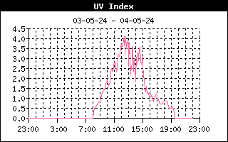 UV straling van de laatste 24 uur