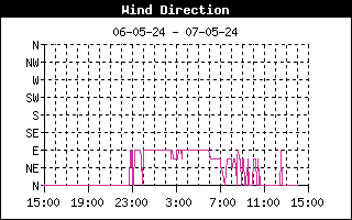 Windrichting van de laatste 24 uur