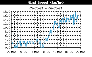 Windsnelheid van de laatste 24 uur