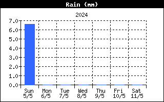 De regen van de afgelopen week.