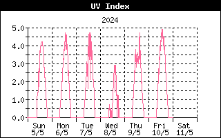 De UV-straling van de afgelopen week.