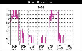 De windrichting van de afgelopen week