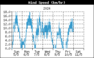 De windsnelheid van de afgelopen week.